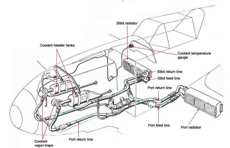 Messerschmitt Bf 109 coolant system.